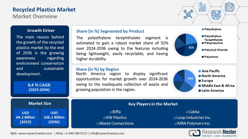 Recycled Plastics Market Overview